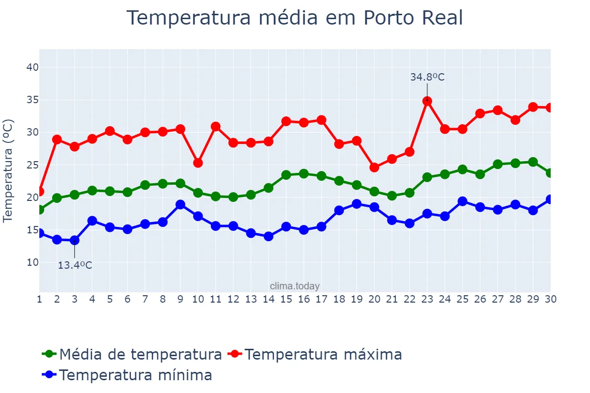 Temperatura em novembro em Porto Real, RJ, BR