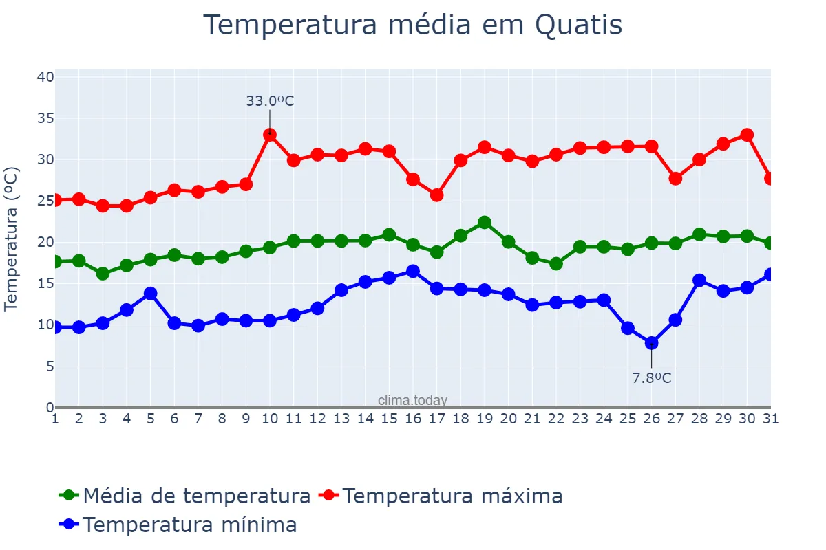 Temperatura em agosto em Quatis, RJ, BR