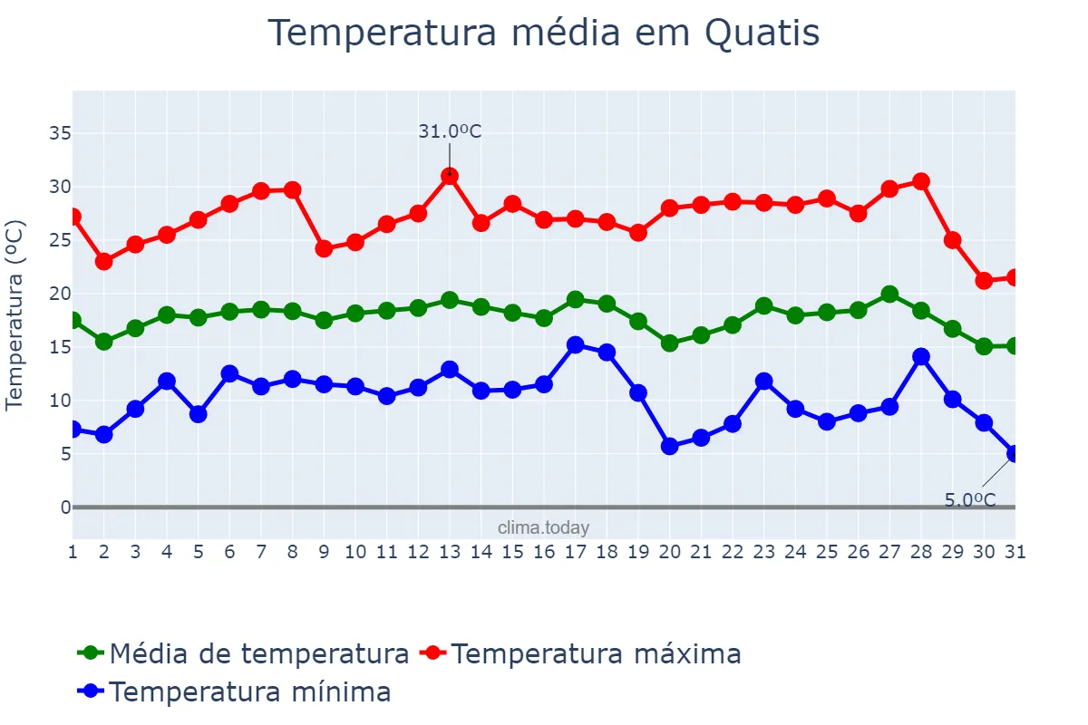 Temperatura em julho em Quatis, RJ, BR