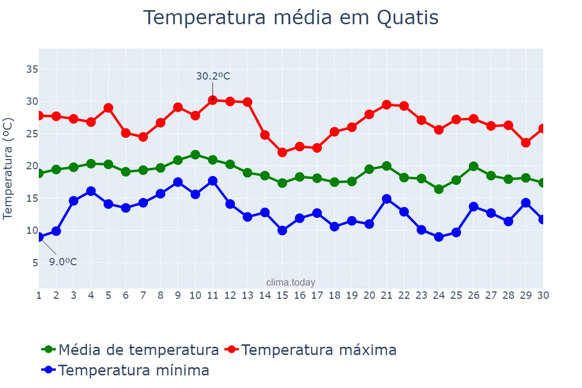 Temperatura em junho em Quatis, RJ, BR