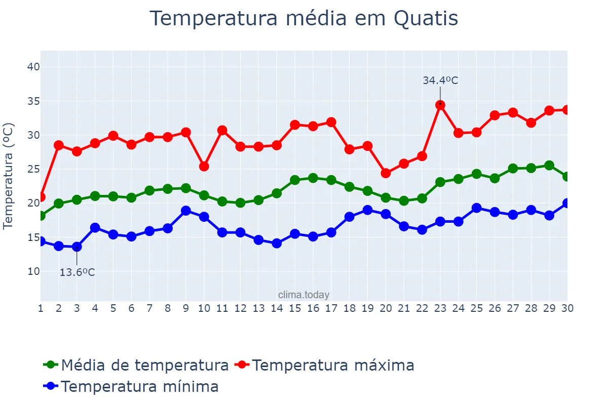 Temperatura em novembro em Quatis, RJ, BR
