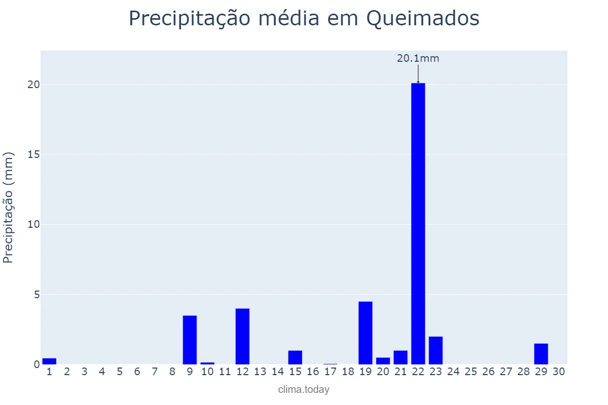 Precipitação em setembro em Queimados, RJ, BR