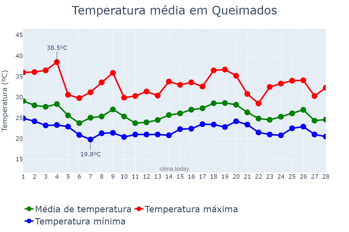 Temperatura em fevereiro em Queimados, RJ, BR