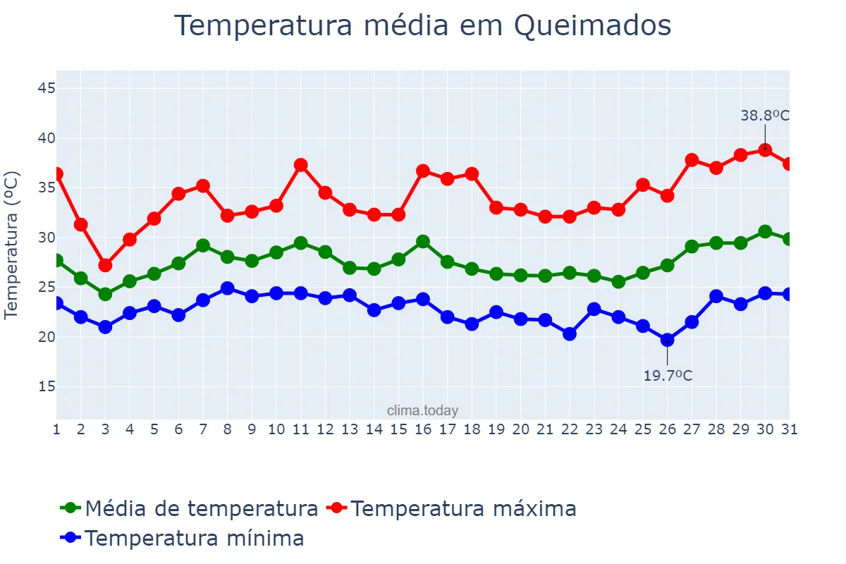 Temperatura em janeiro em Queimados, RJ, BR