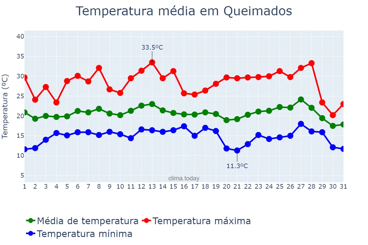 Temperatura em julho em Queimados, RJ, BR