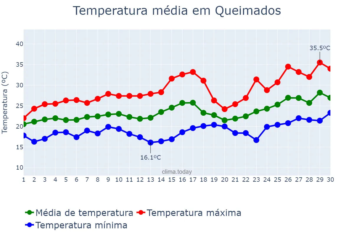 Temperatura em novembro em Queimados, RJ, BR