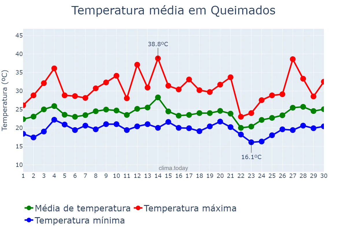 Temperatura em setembro em Queimados, RJ, BR