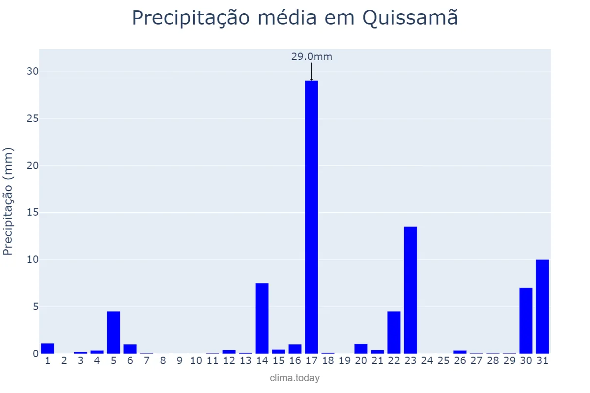 Precipitação em agosto em Quissamã, RJ, BR