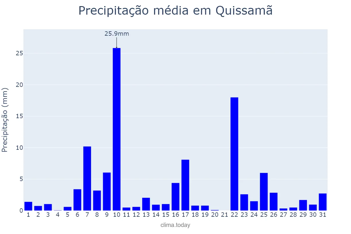 Precipitação em dezembro em Quissamã, RJ, BR