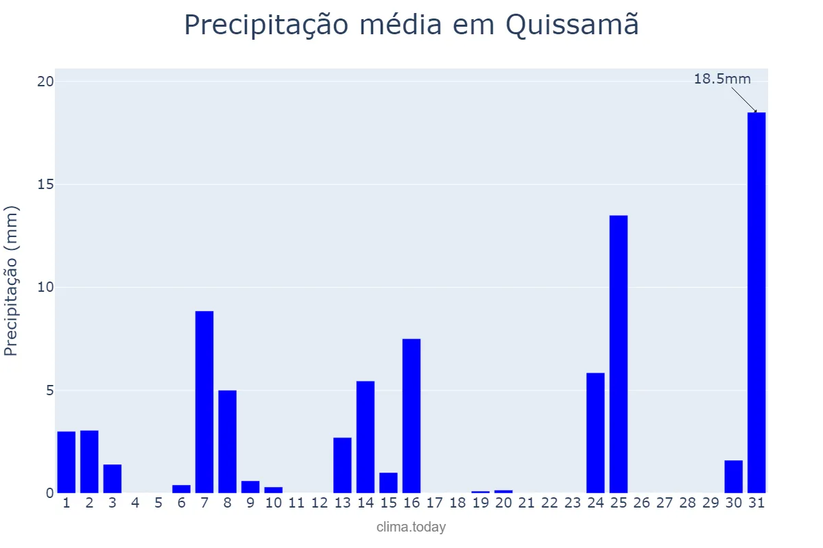 Precipitação em maio em Quissamã, RJ, BR