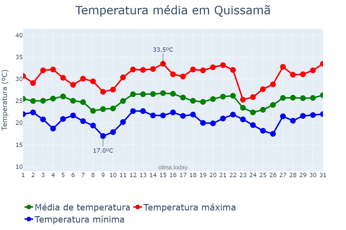 Temperatura em dezembro em Quissamã, RJ, BR