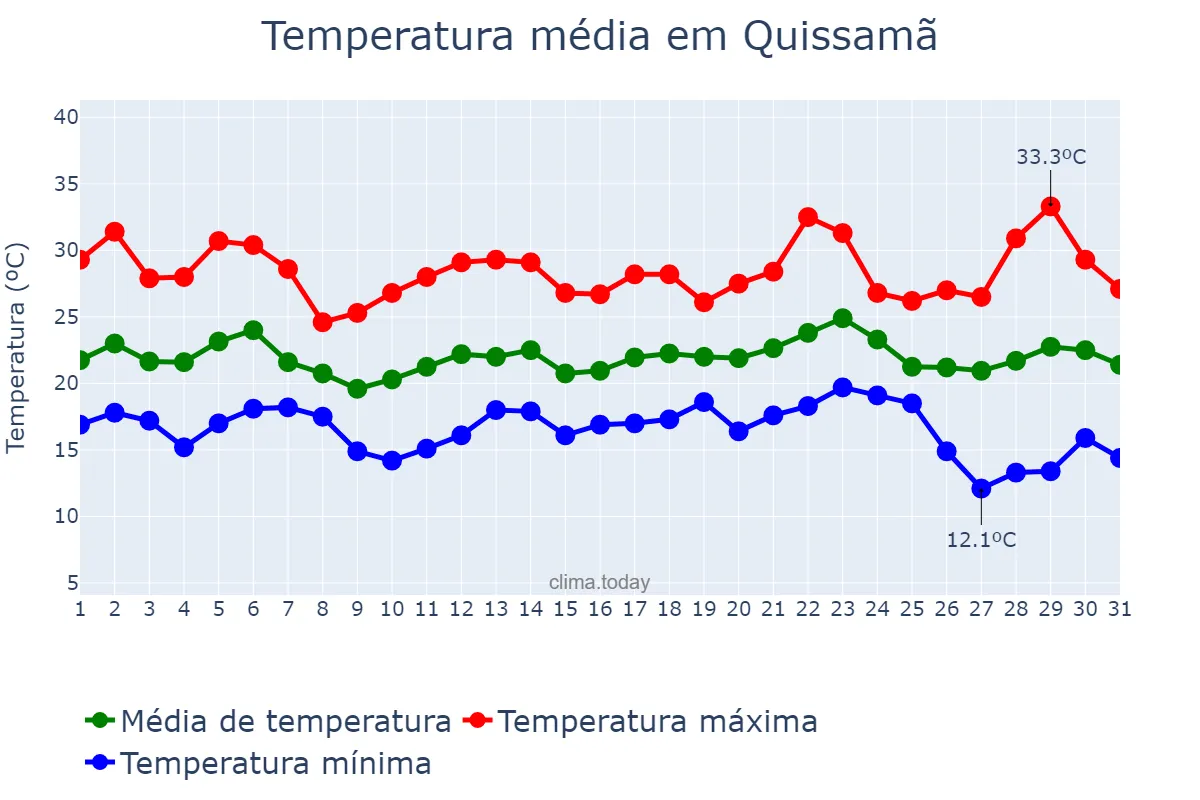 Temperatura em maio em Quissamã, RJ, BR