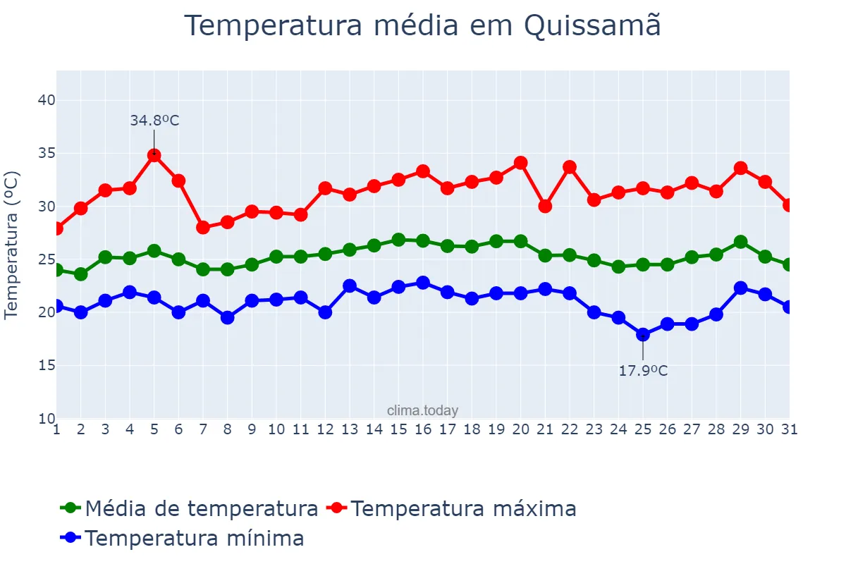 Temperatura em marco em Quissamã, RJ, BR