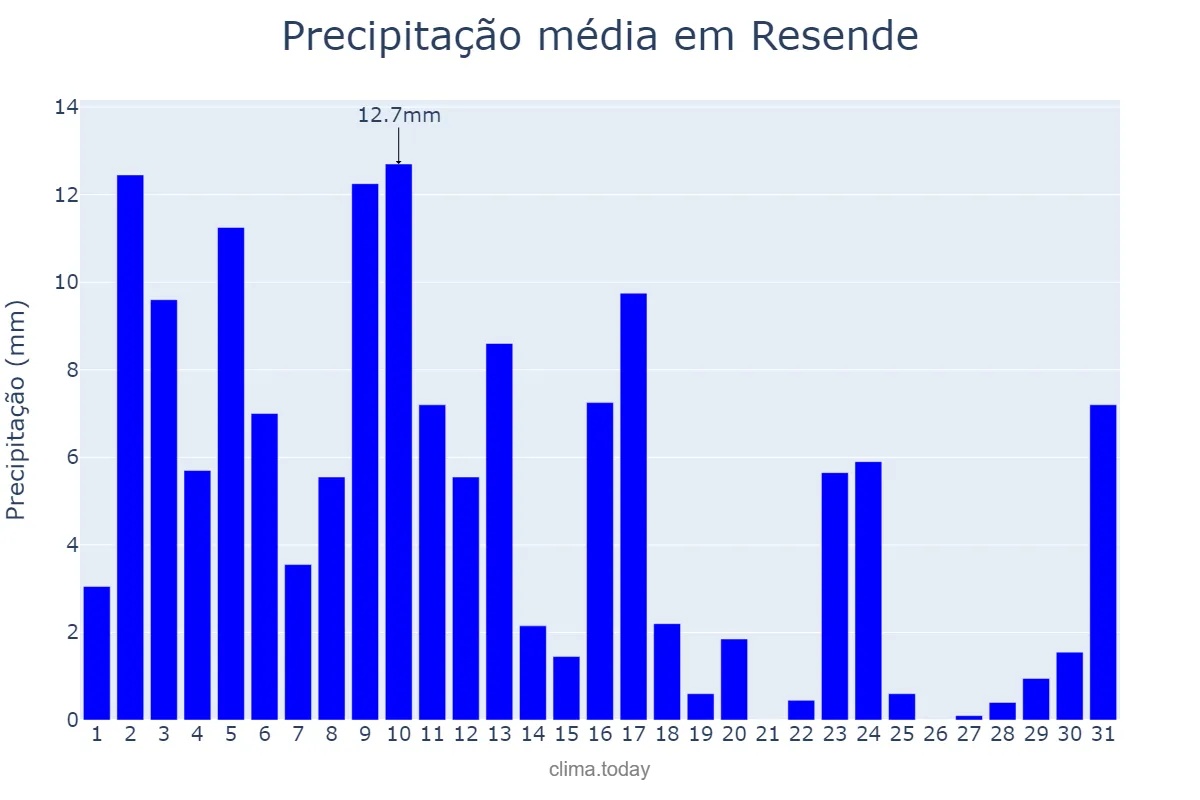 Precipitação em janeiro em Resende, RJ, BR