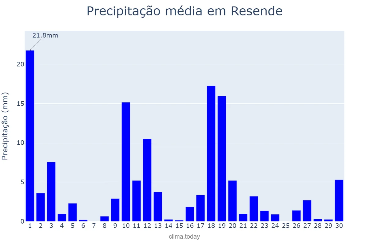 Precipitação em novembro em Resende, RJ, BR