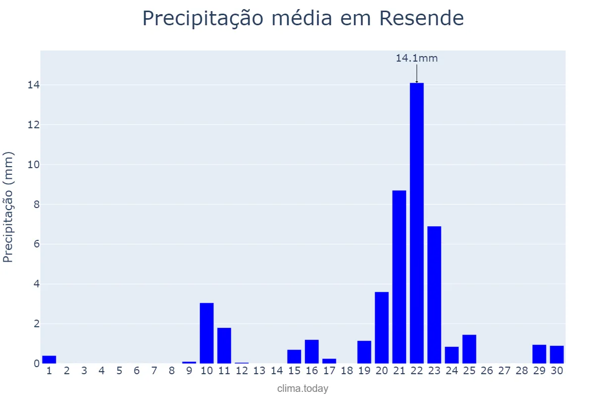 Precipitação em setembro em Resende, RJ, BR