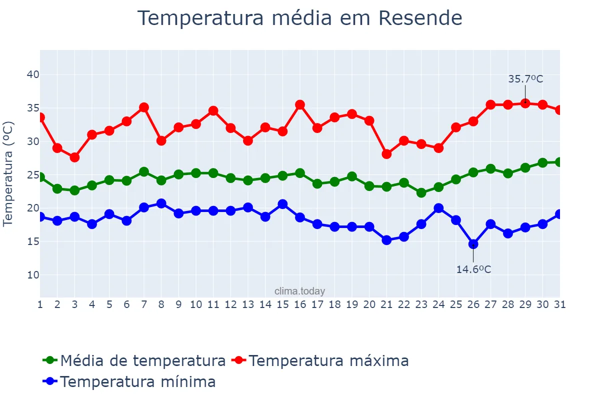 Temperatura em janeiro em Resende, RJ, BR