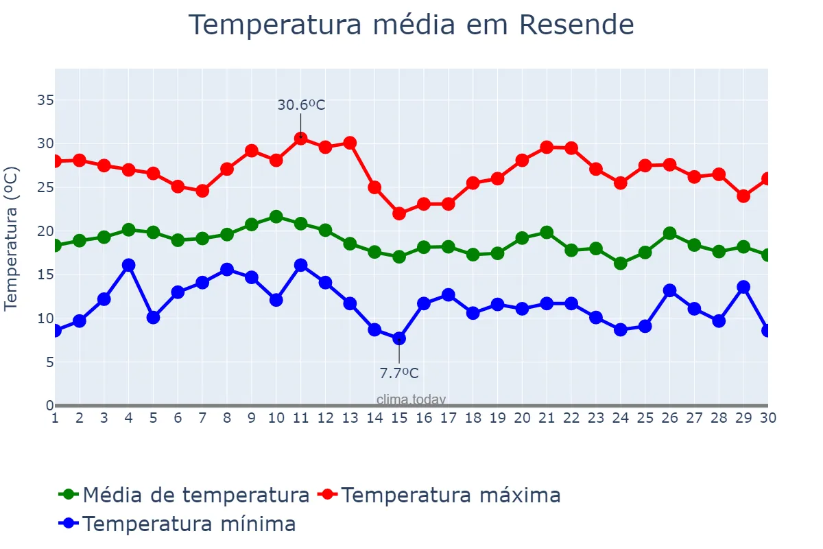 Temperatura em junho em Resende, RJ, BR