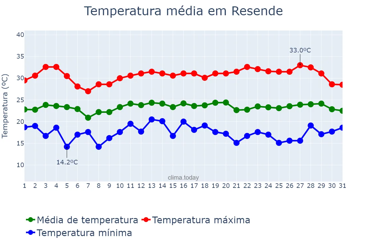 Temperatura em marco em Resende, RJ, BR