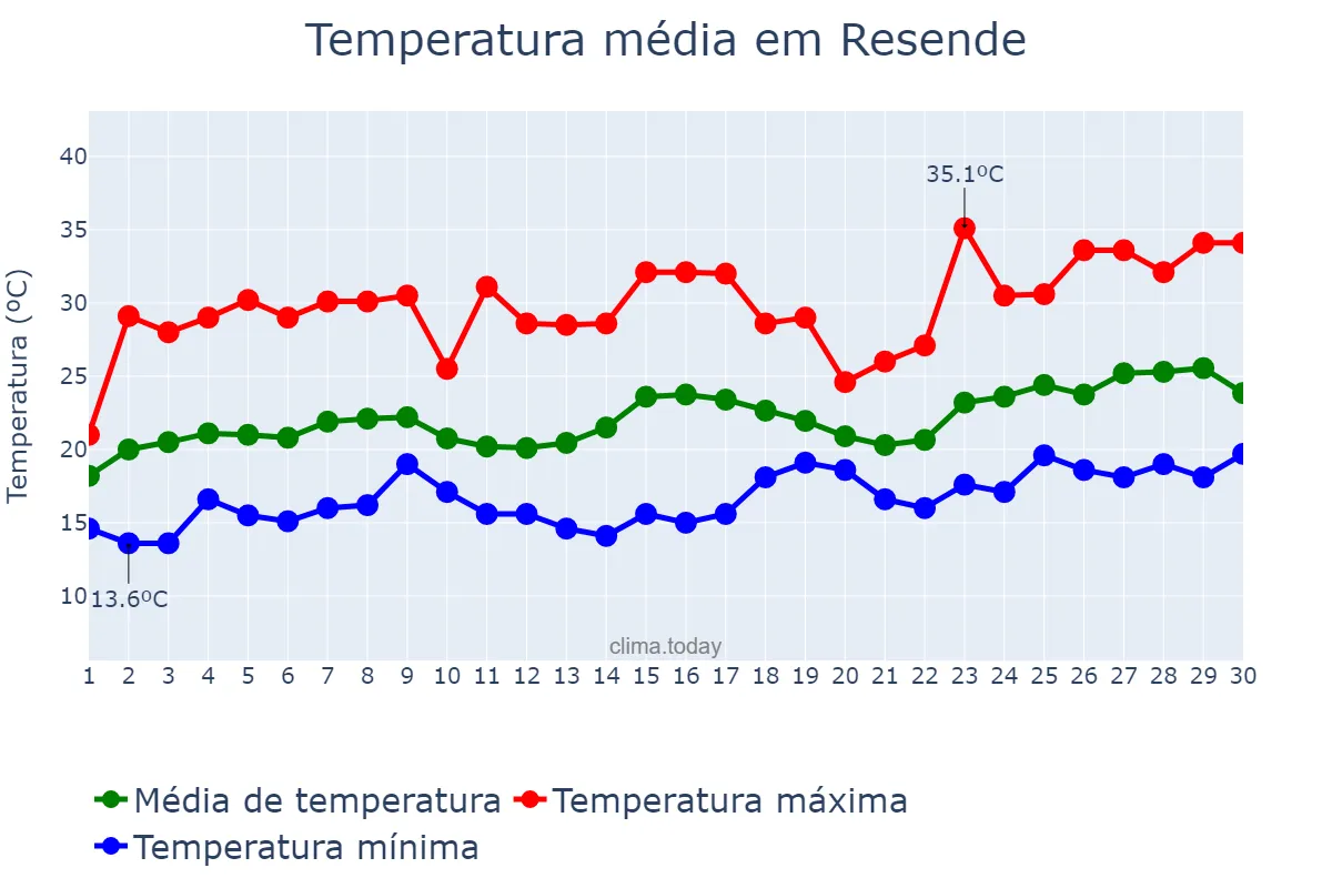 Temperatura em novembro em Resende, RJ, BR