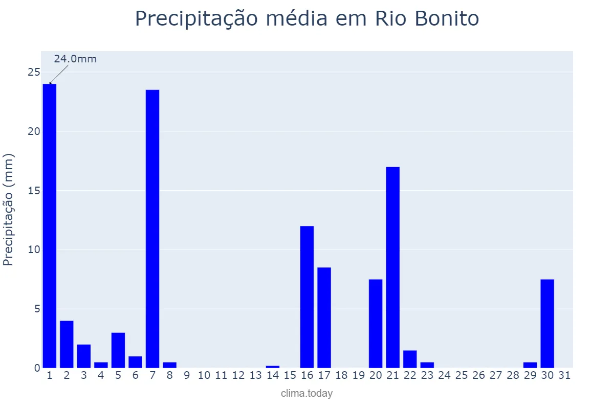Precipitação em marco em Rio Bonito, RJ, BR