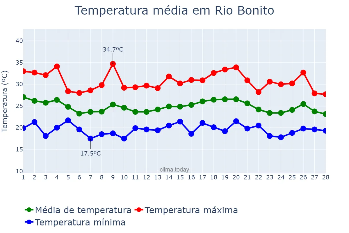 Temperatura em fevereiro em Rio Bonito, RJ, BR