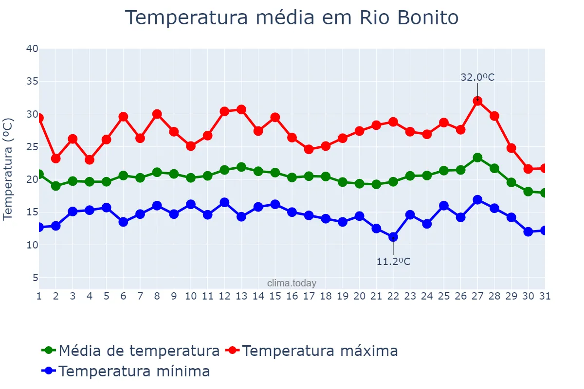 Temperatura em julho em Rio Bonito, RJ, BR
