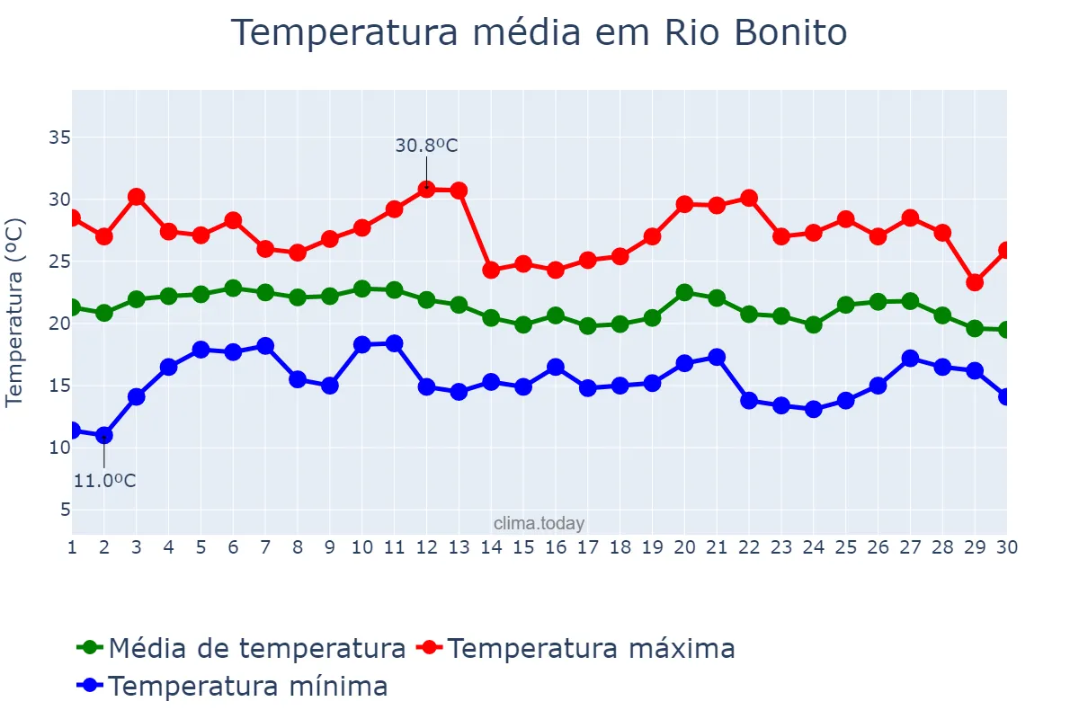 Temperatura em junho em Rio Bonito, RJ, BR