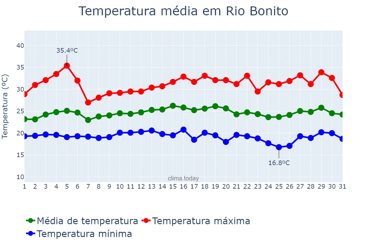 Temperatura em marco em Rio Bonito, RJ, BR