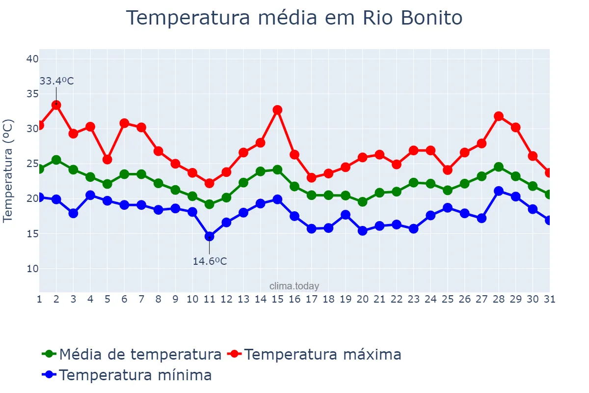 Temperatura em outubro em Rio Bonito, RJ, BR