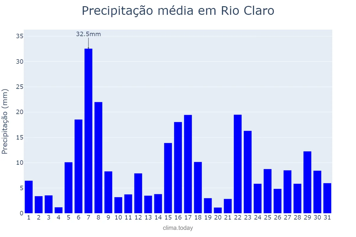 Precipitação em dezembro em Rio Claro, RJ, BR