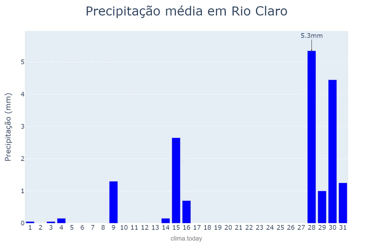 Precipitação em julho em Rio Claro, RJ, BR
