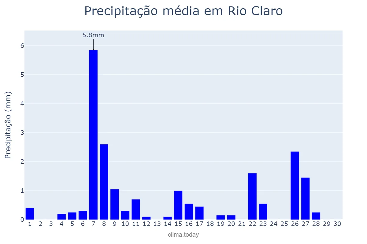 Precipitação em junho em Rio Claro, RJ, BR
