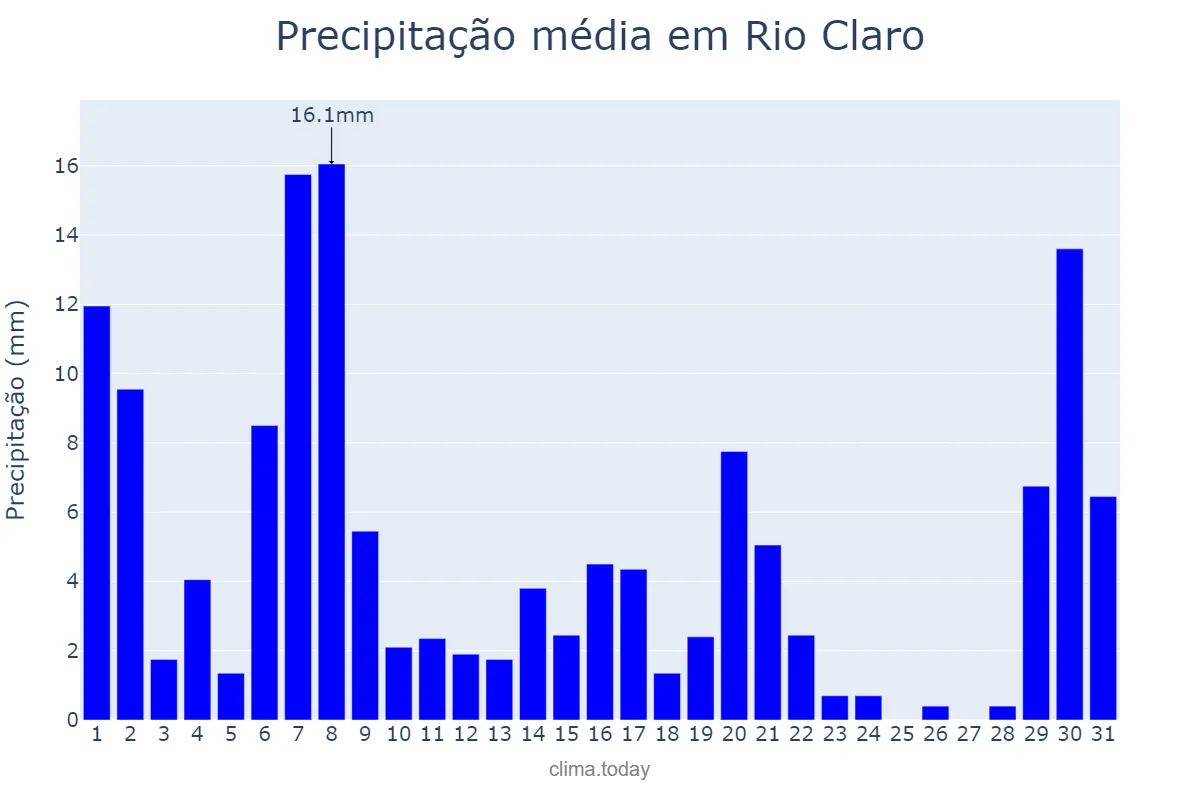 Precipitação em marco em Rio Claro, RJ, BR