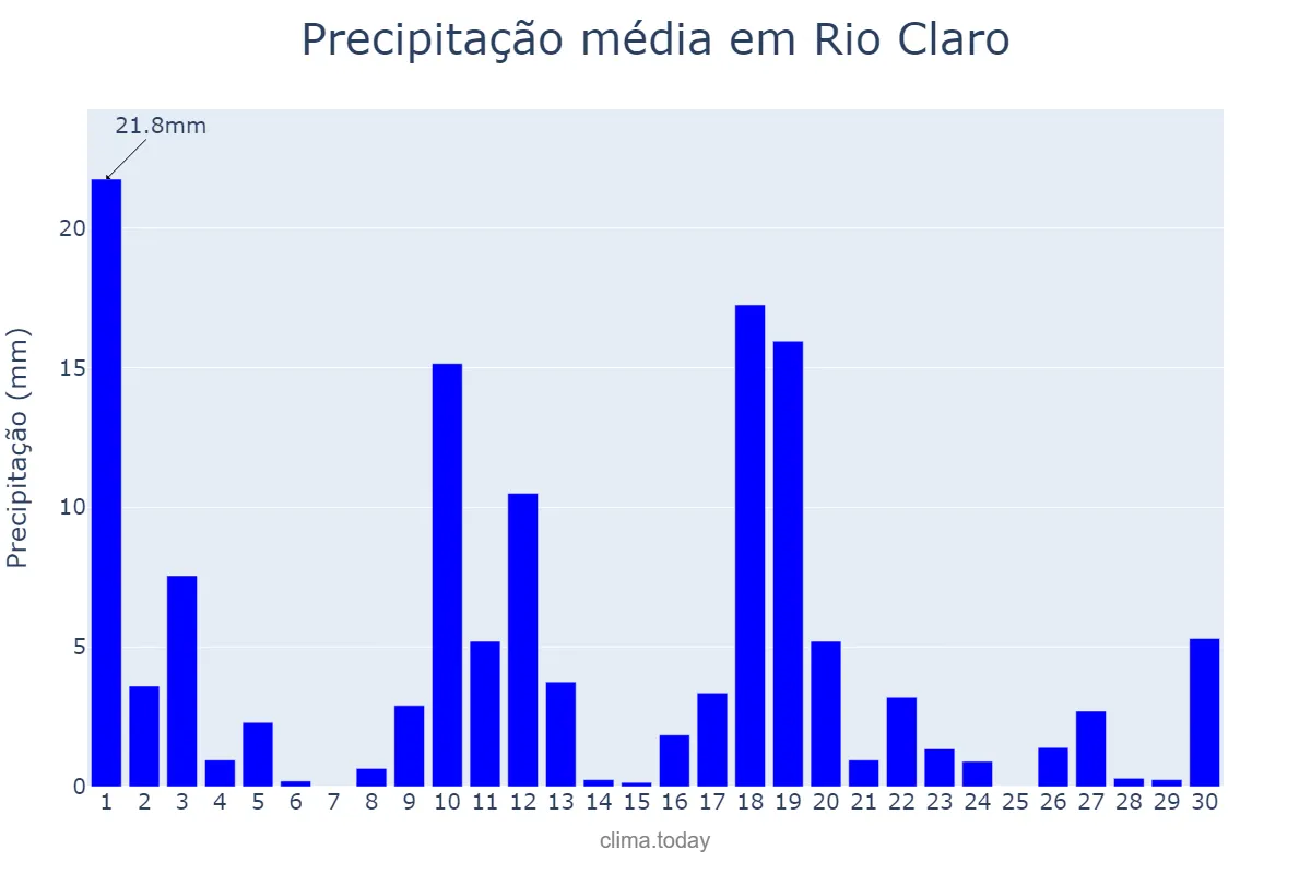 Precipitação em novembro em Rio Claro, RJ, BR