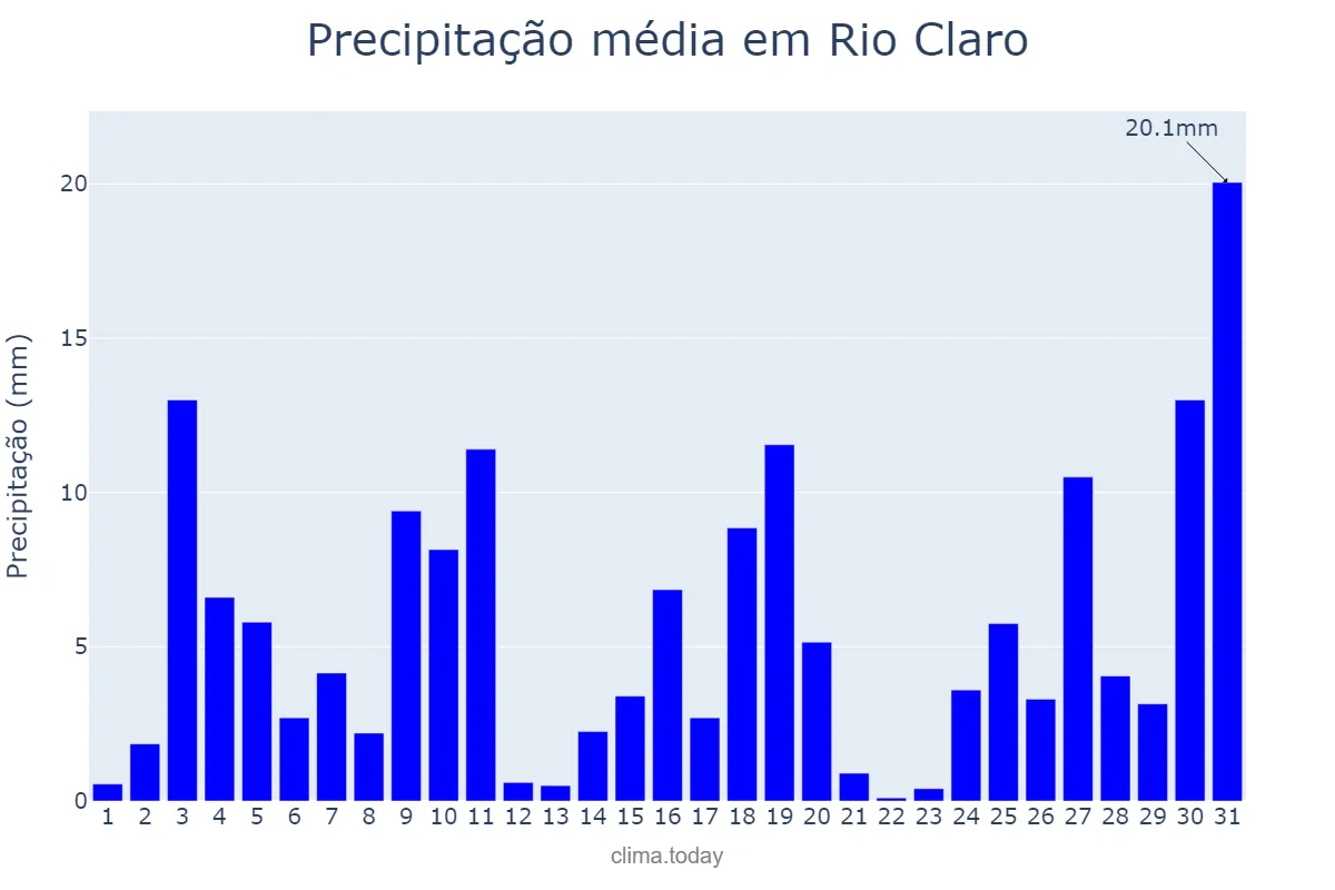 Precipitação em outubro em Rio Claro, RJ, BR