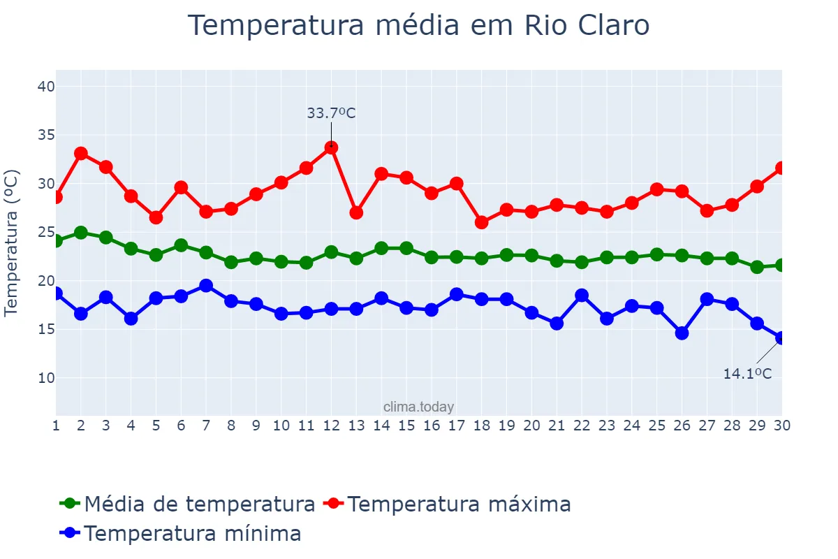Temperatura em abril em Rio Claro, RJ, BR