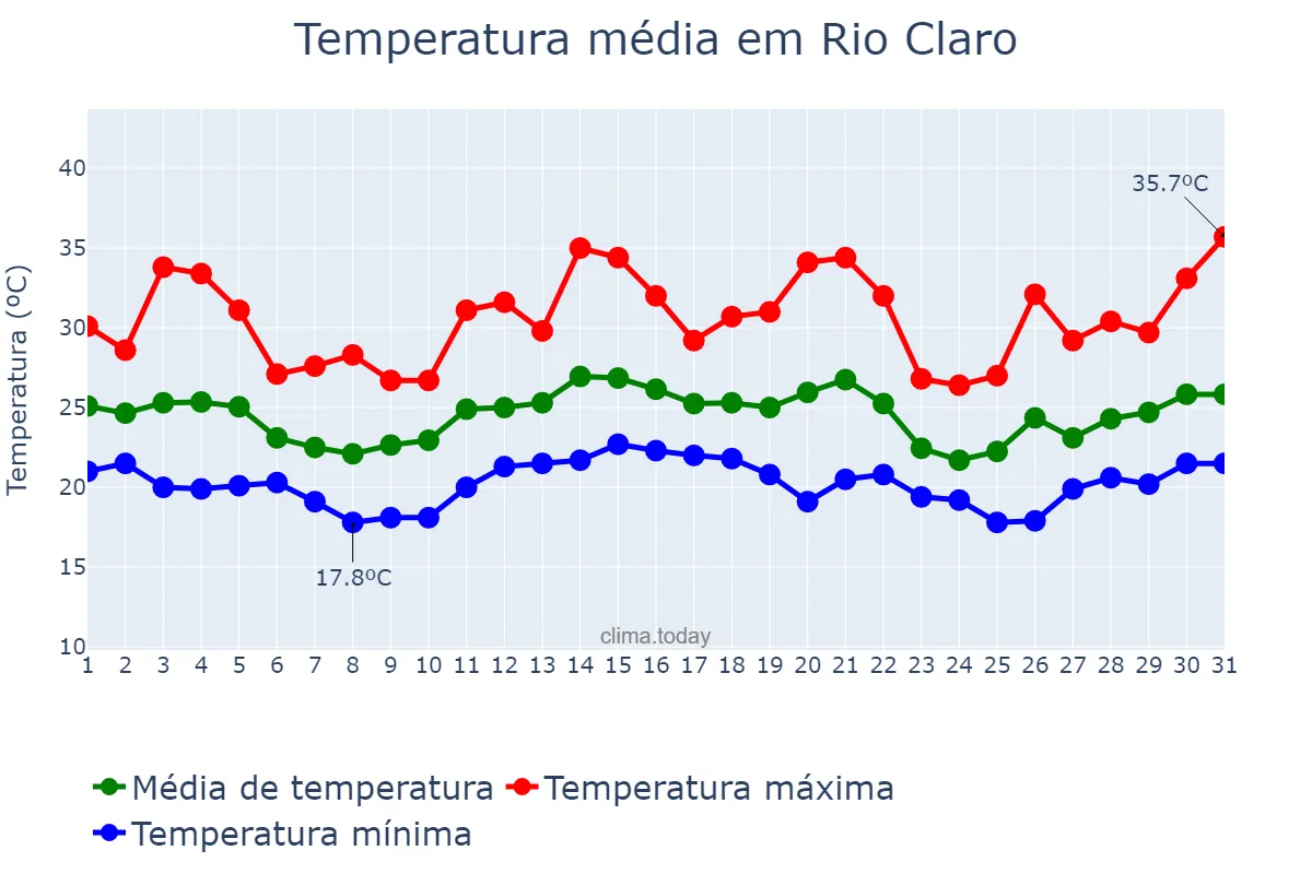 Temperatura em dezembro em Rio Claro, RJ, BR