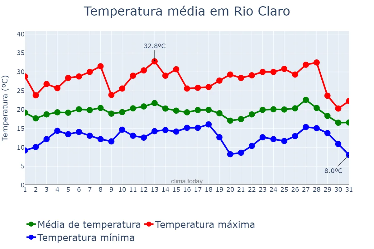 Temperatura em julho em Rio Claro, RJ, BR