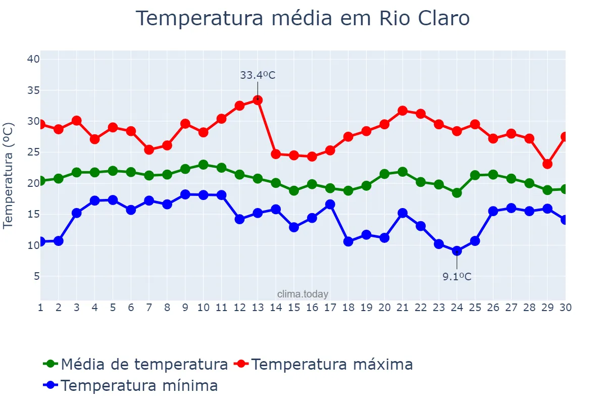Temperatura em junho em Rio Claro, RJ, BR