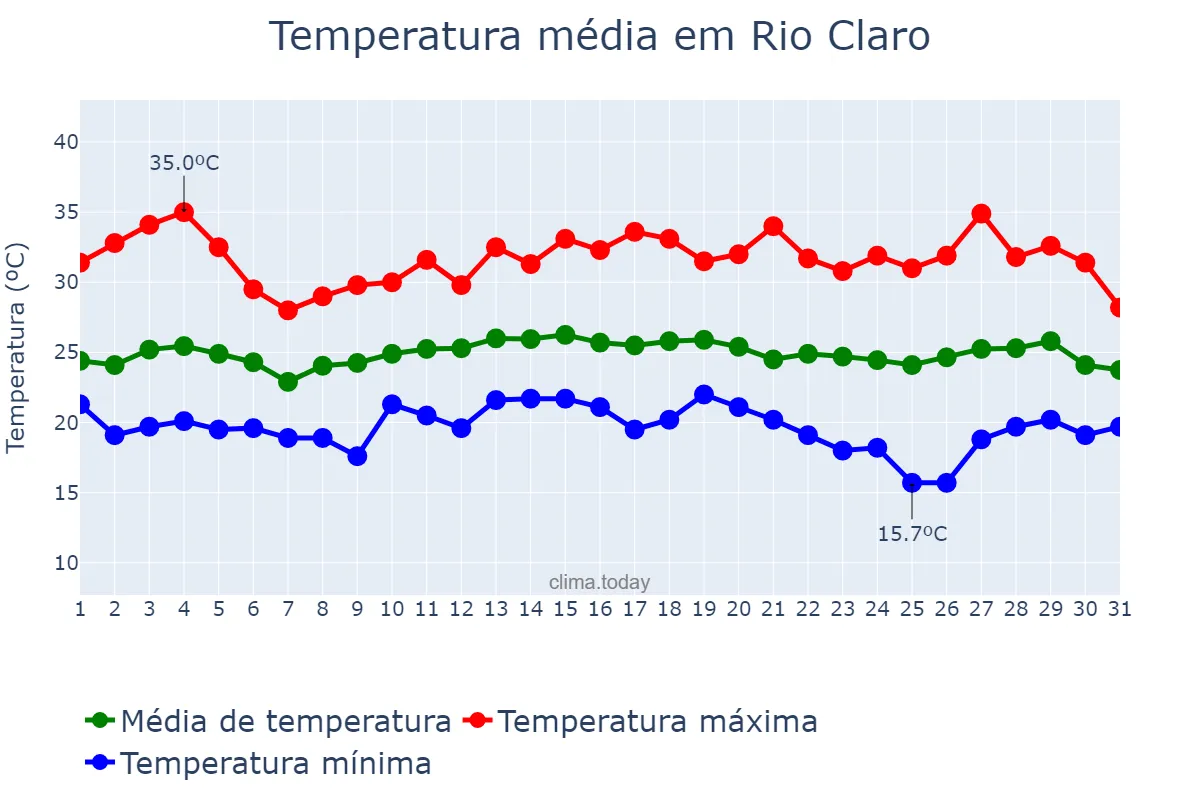 Temperatura em marco em Rio Claro, RJ, BR