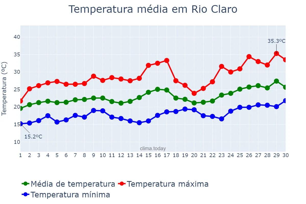 Temperatura em novembro em Rio Claro, RJ, BR