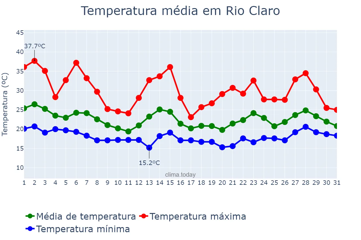 Temperatura em outubro em Rio Claro, RJ, BR