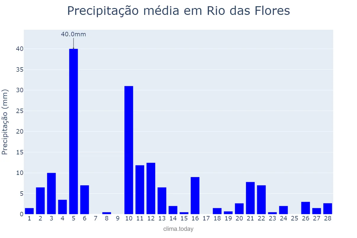 Precipitação em fevereiro em Rio das Flores, RJ, BR