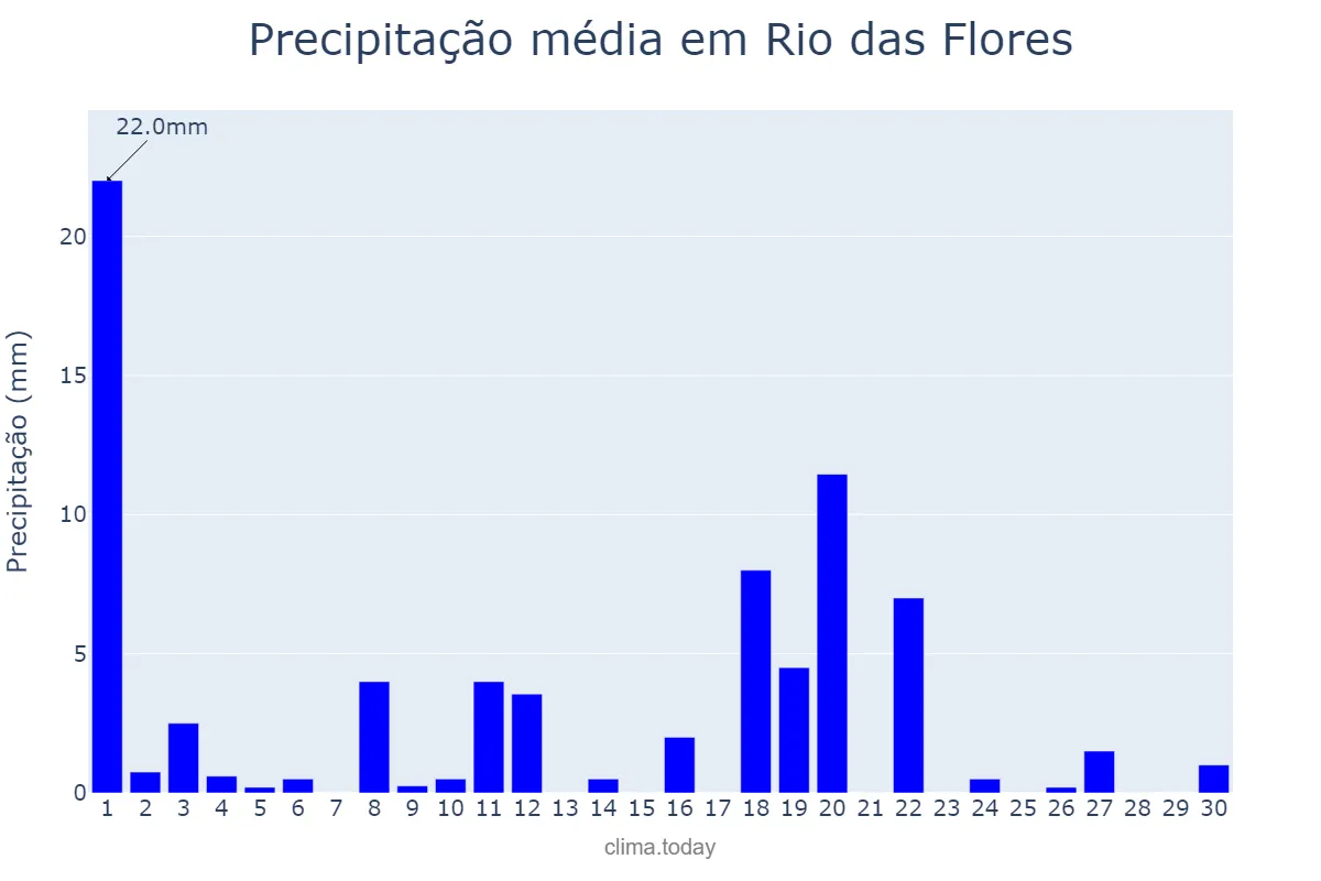 Precipitação em novembro em Rio das Flores, RJ, BR