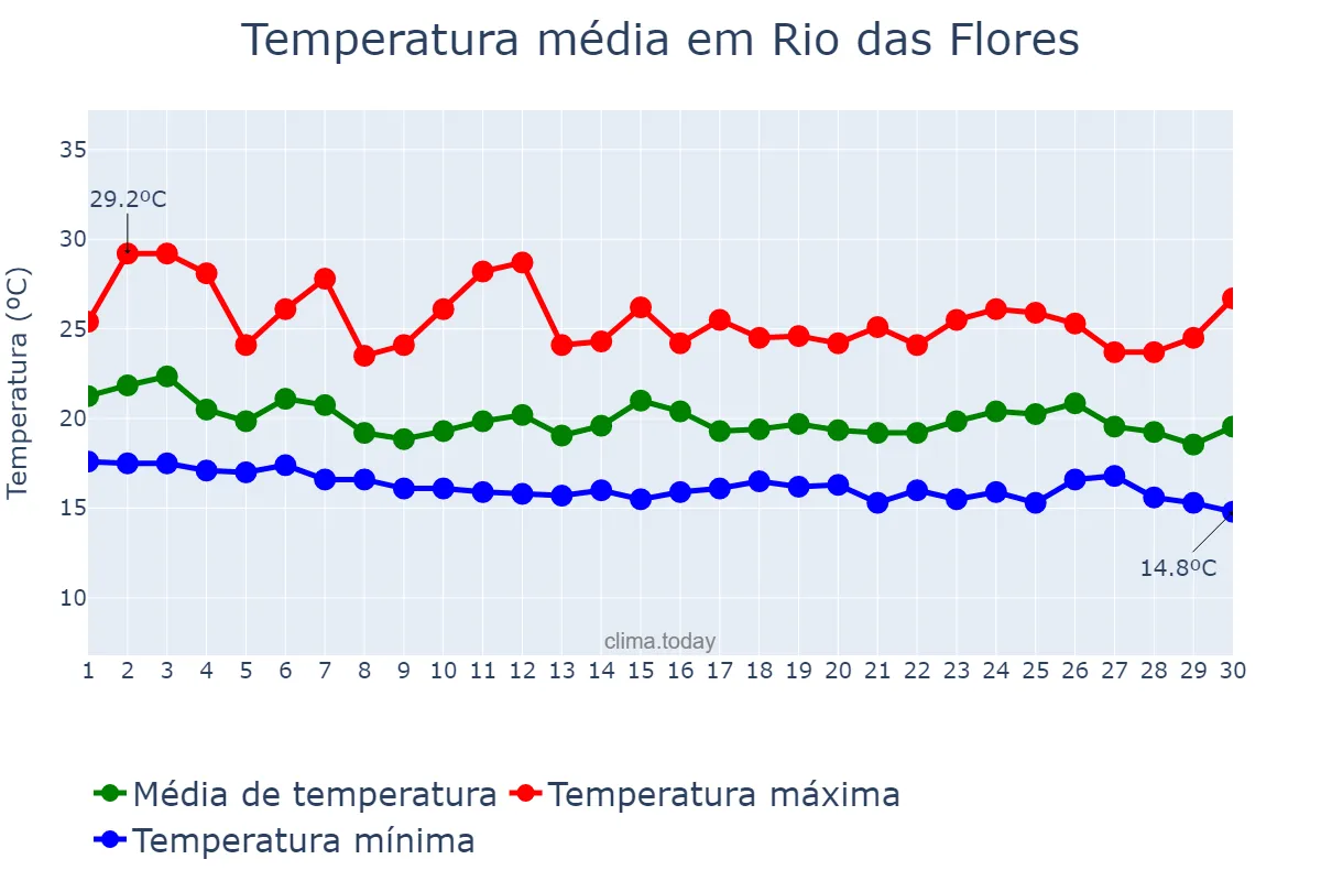 Temperatura em abril em Rio das Flores, RJ, BR