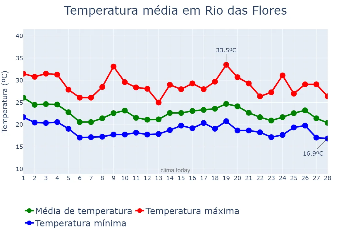 Temperatura em fevereiro em Rio das Flores, RJ, BR