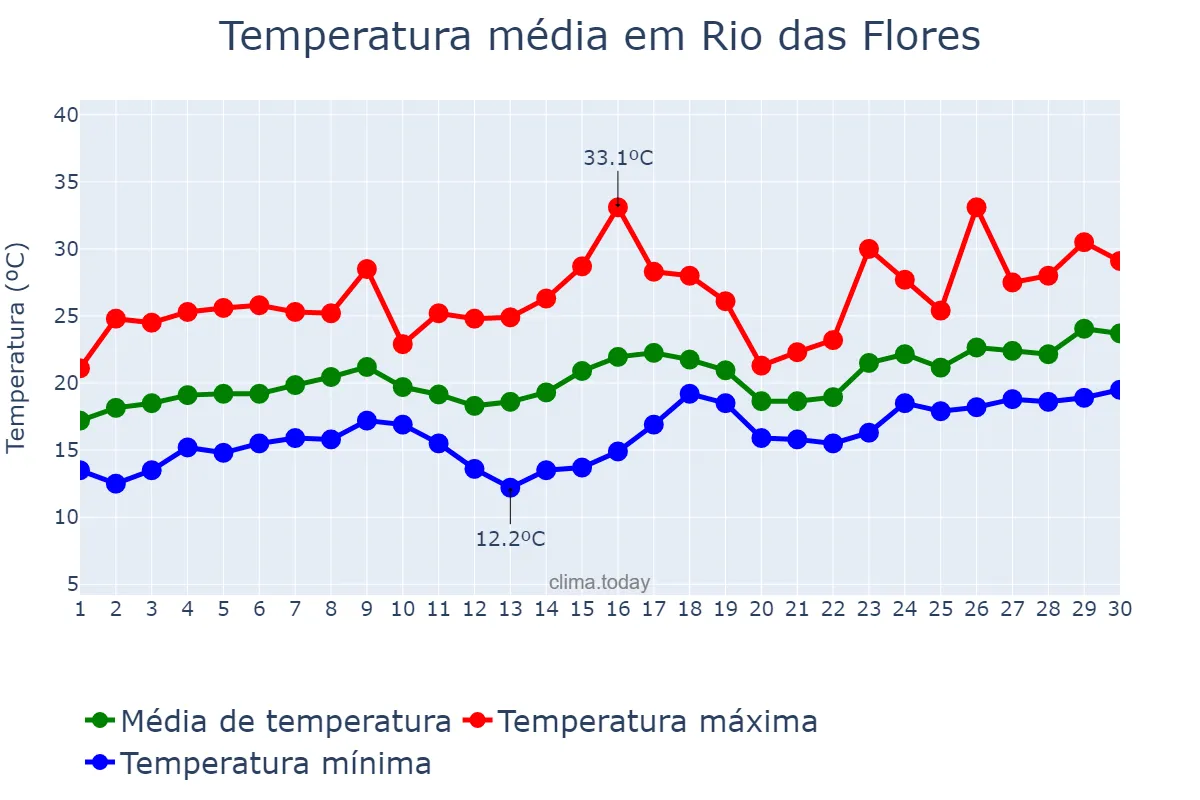 Temperatura em novembro em Rio das Flores, RJ, BR