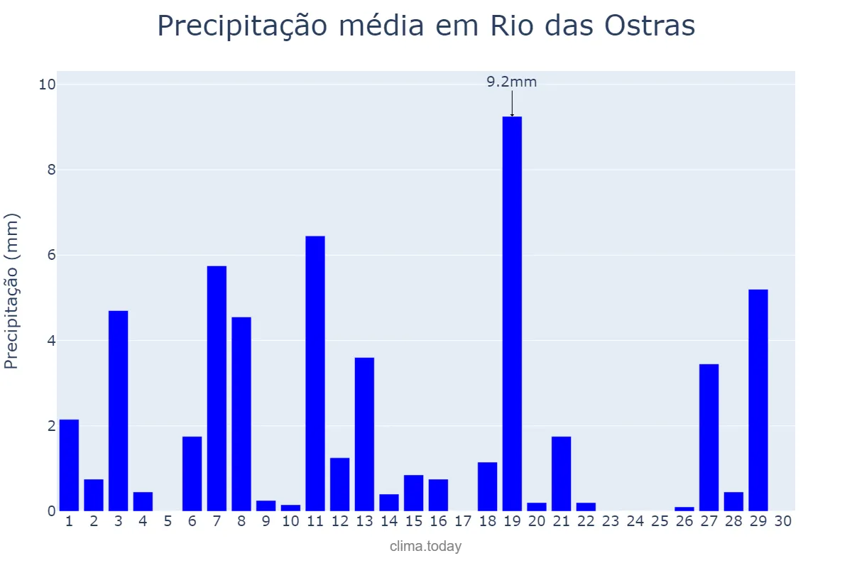 Precipitação em abril em Rio das Ostras, RJ, BR