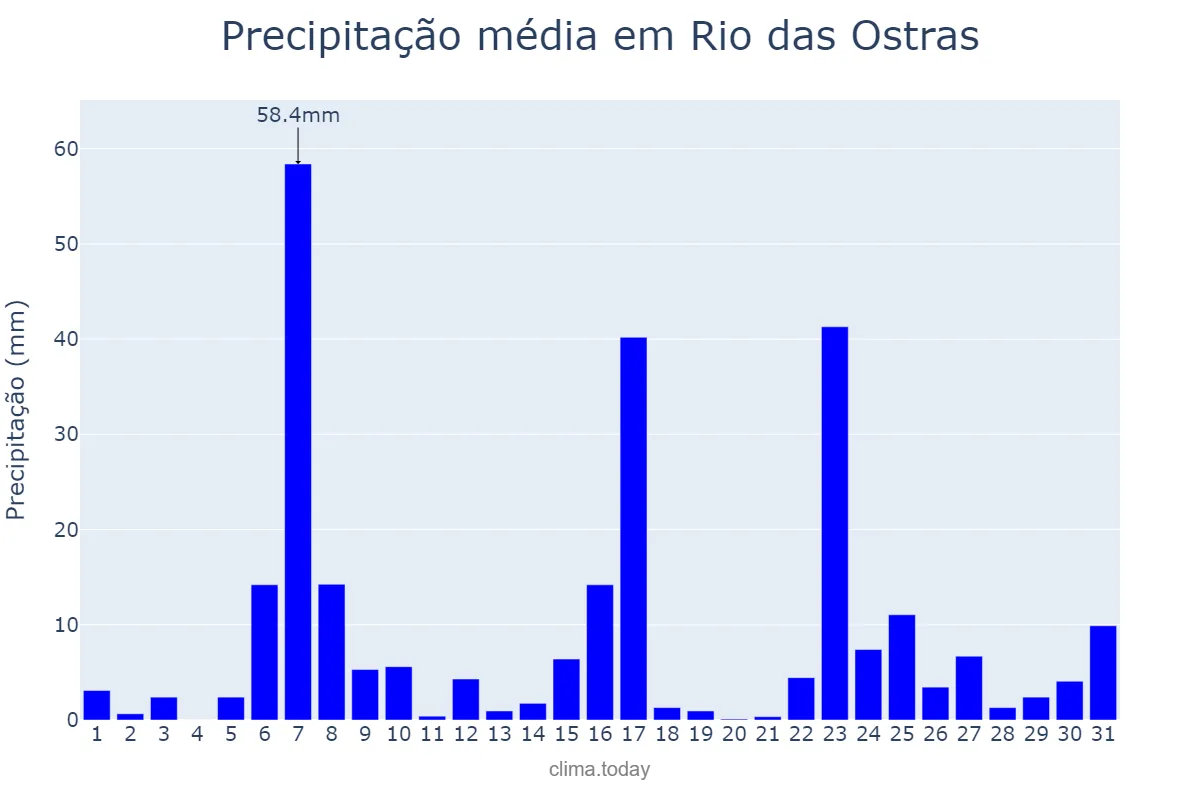 Precipitação em dezembro em Rio das Ostras, RJ, BR